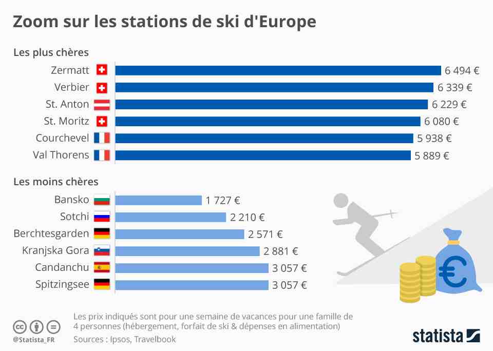 Quelle est la station de ski la moins chère de France?